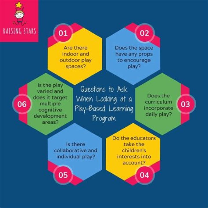What theorists support play-based learning?