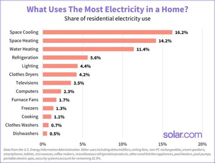 What things use current electricity?