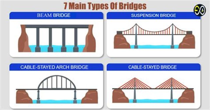 What type of bridges can hold the most weight?