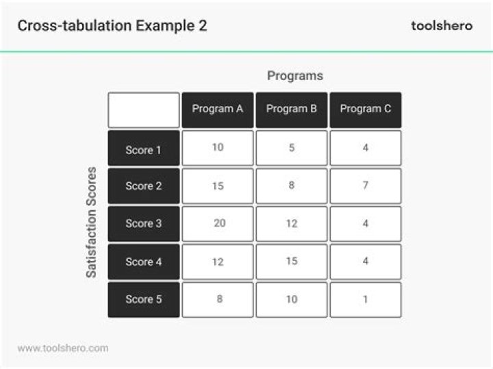 What type of data are used in cross tabulation tables?
