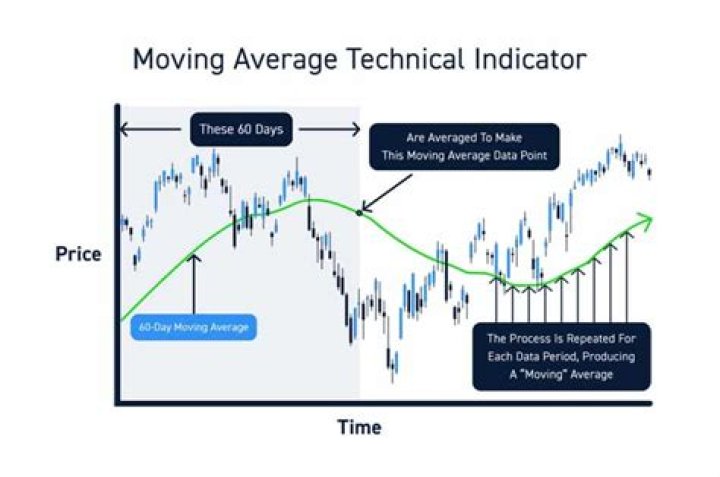 What type of indicator is moving average?