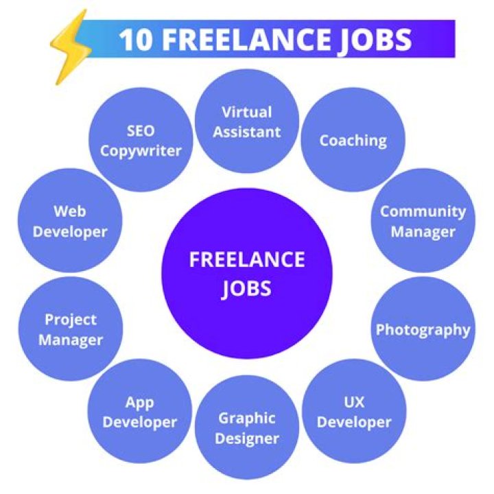 What type of jobs are freelance?