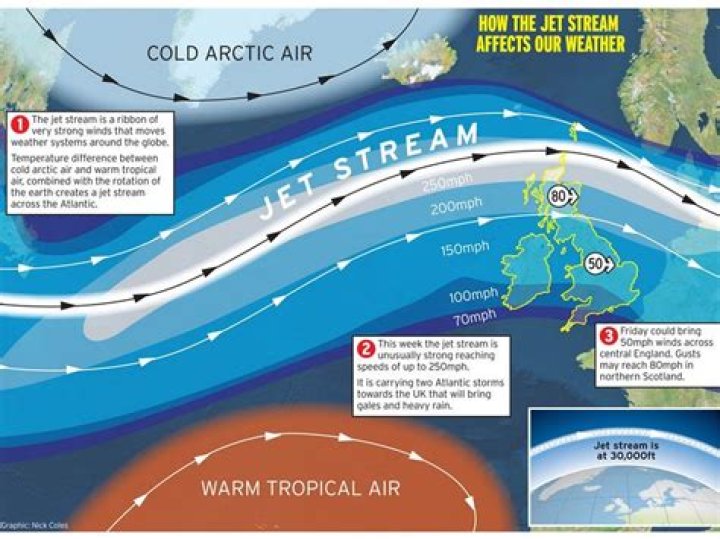 What type of weather do jet streams bring?
