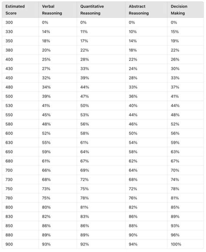 What UCAT score do you need for Dentistry 2021?