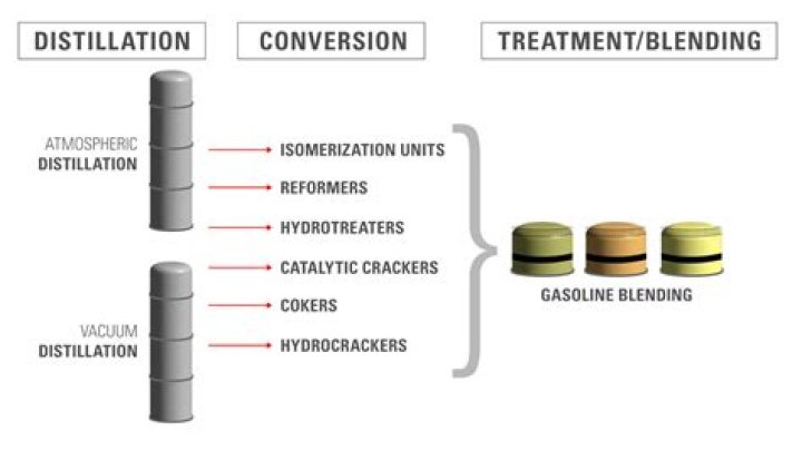 What unit is used for gasoline?