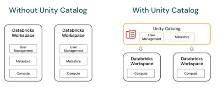 What Unity modules do I need?