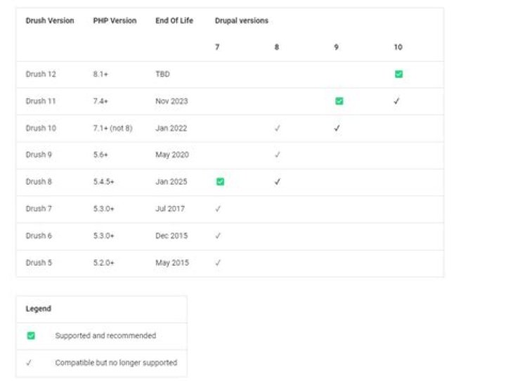 What version of Drush is Drupal 7?