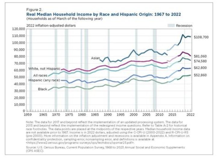 What was the average household income in 2011?