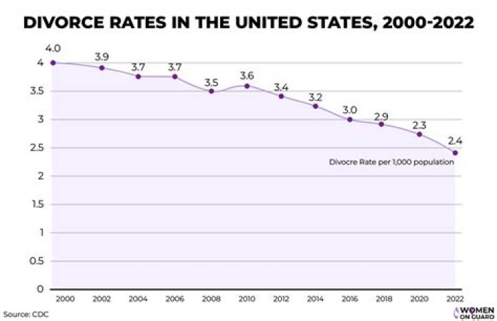 What was the divorce rate 100 years ago?