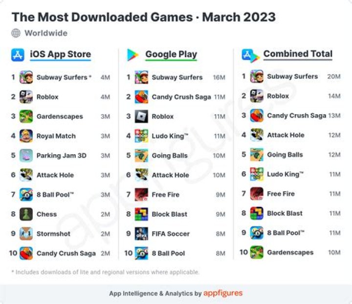 What was the most downloaded game in 2013?