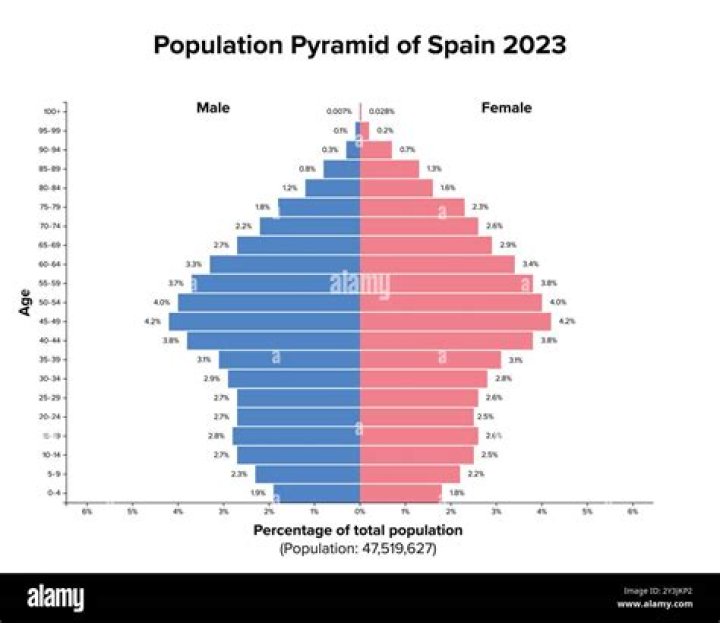 What was the population of Spain in 1950?