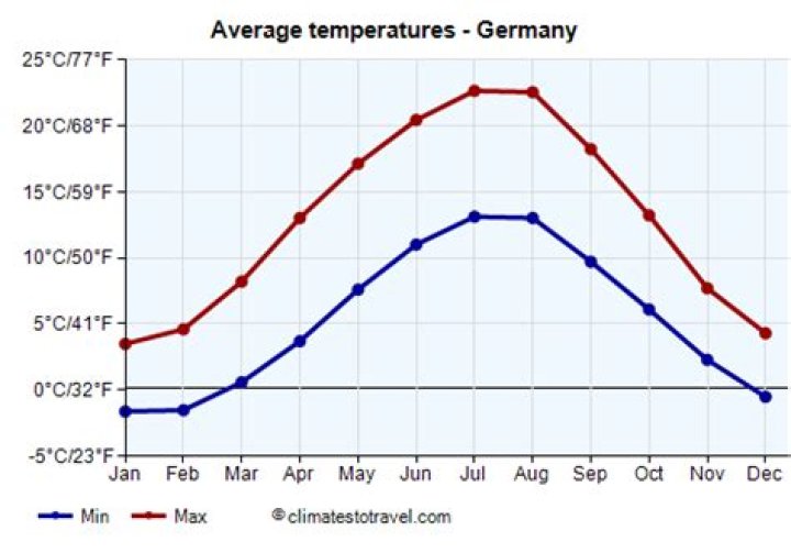 What was the temperature in Vienna Austria today?