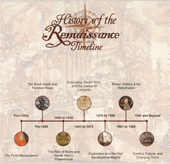 What was the timeline of Renaissance music?