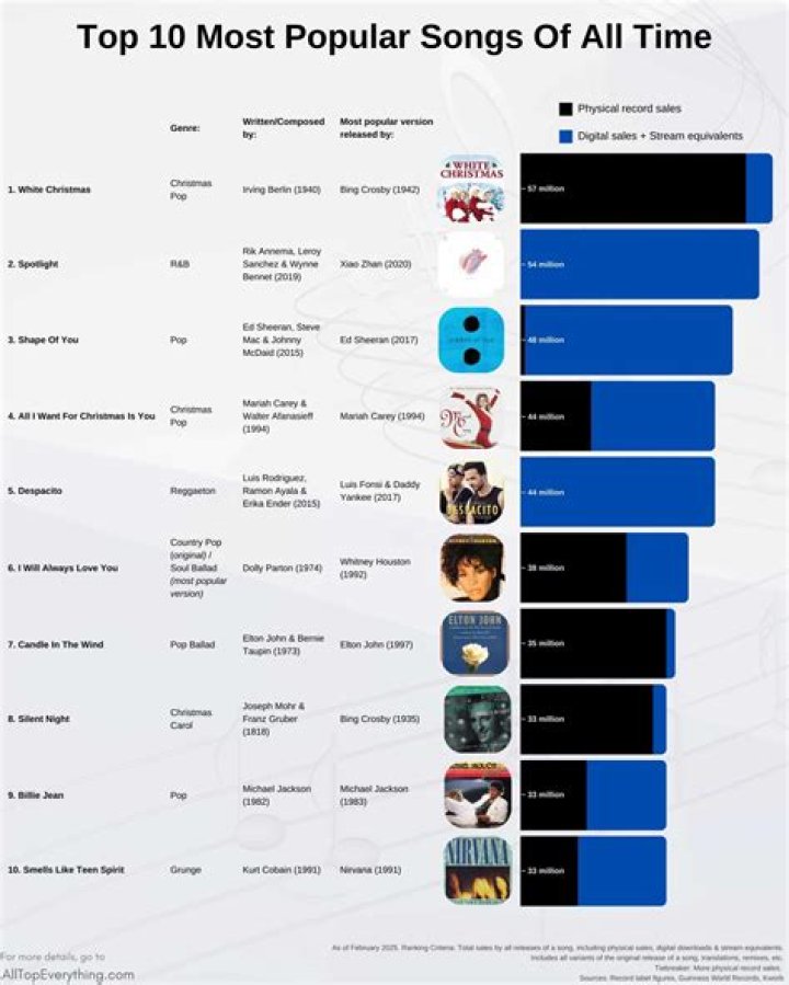 What was the title of the most popular song in 2013?