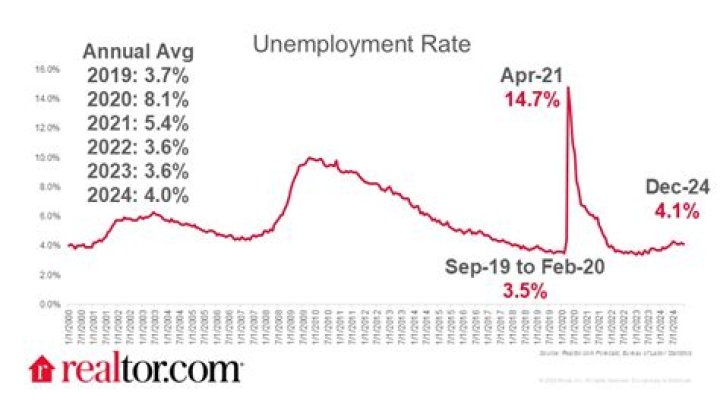 What was the unemployment rate after the New Deal?