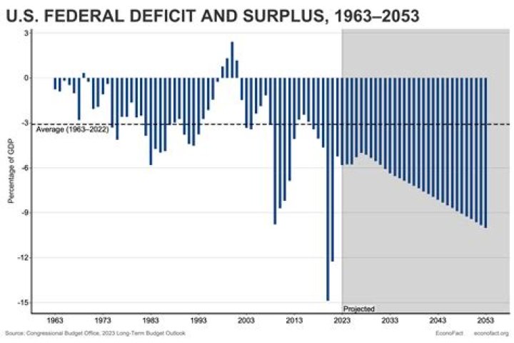 What was the US deficit in 2016?