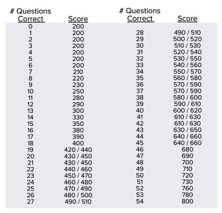 What were good SAT scores in 2015?