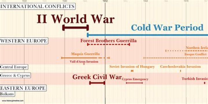 What were the major wars of the 20th century?