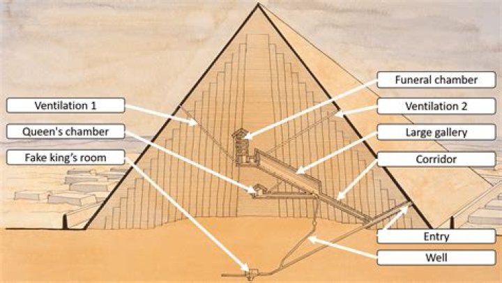 What were the pyramids used for?