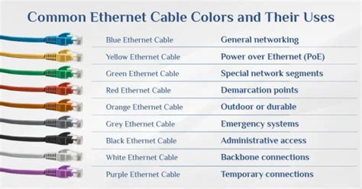 What wire is standard for Ethernet?