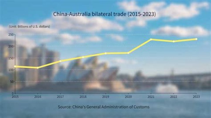 When did Australia start trading with China?