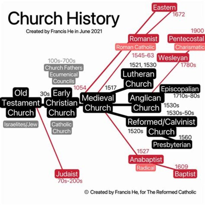 When did the PCA church start?
