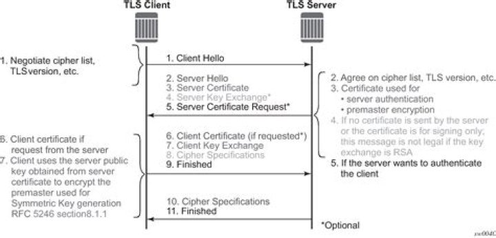 When to do TLS refinement?