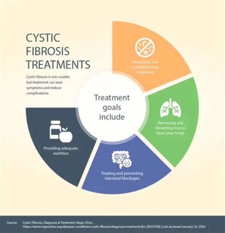 When was gene therapy first used for cystic fibrosis?