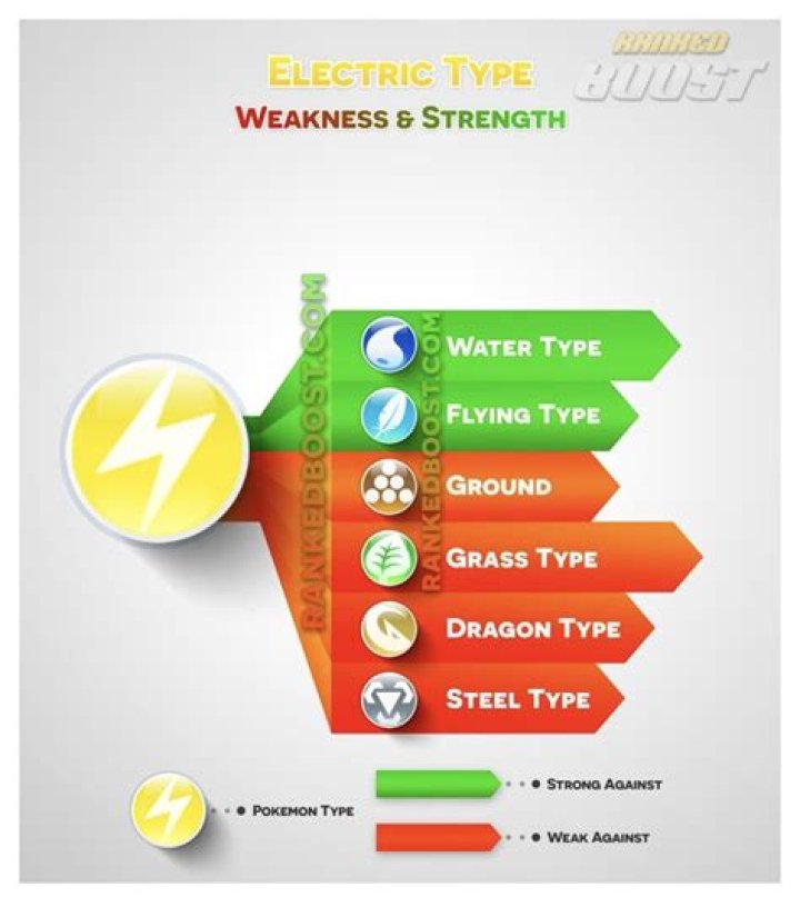Where are electric types weak to?