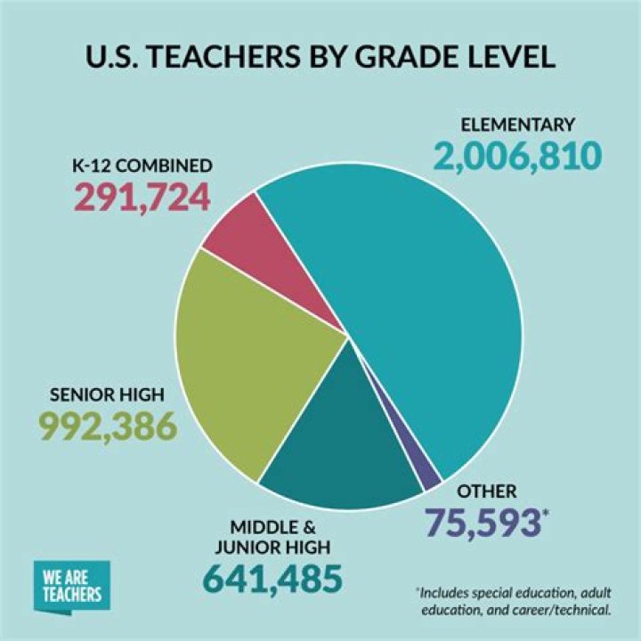 Where are elementary teachers needed most?