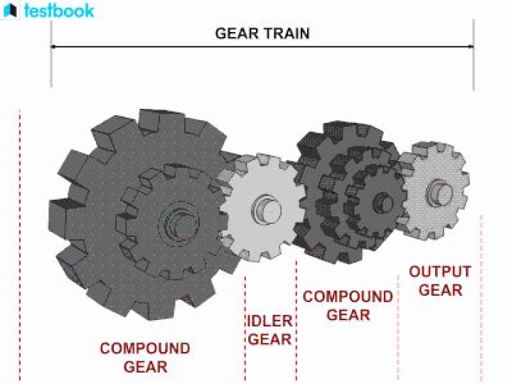 Where are gear trains with idlers used?