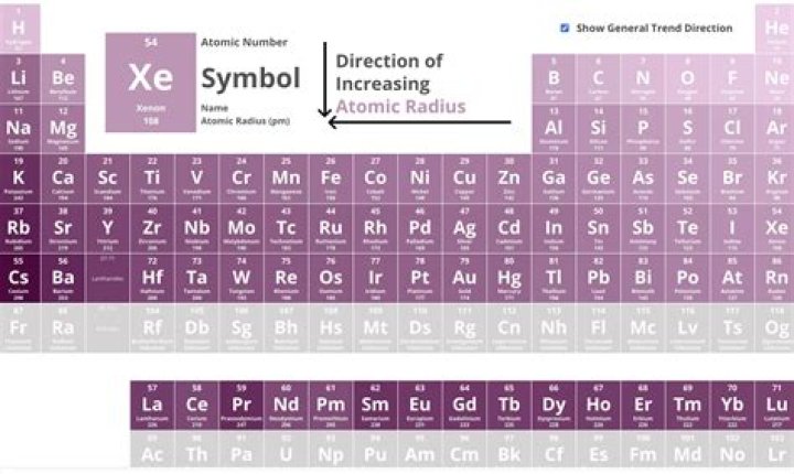 Where are strong bases on periodic table?