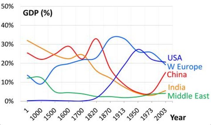 Where can I find historical economic data?