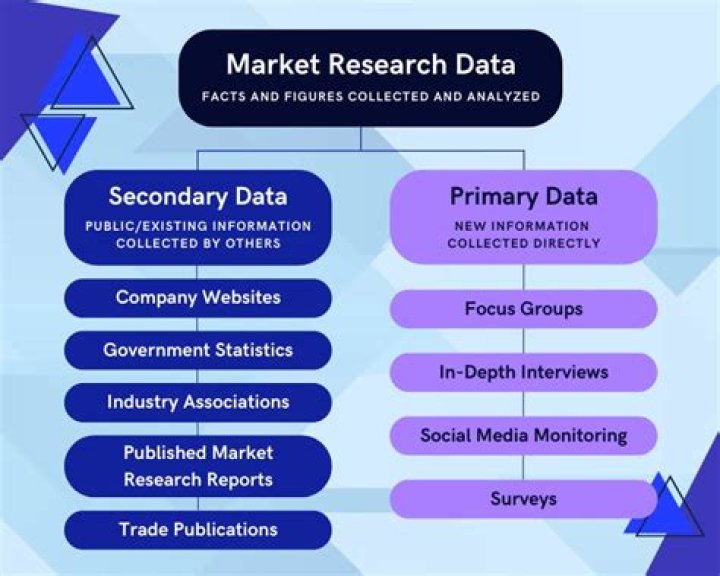 Where can I find market research reports?