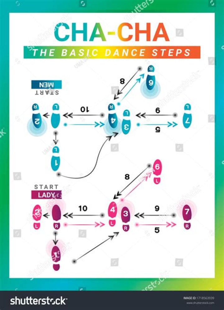 Where did the Cha Cha dance come from?