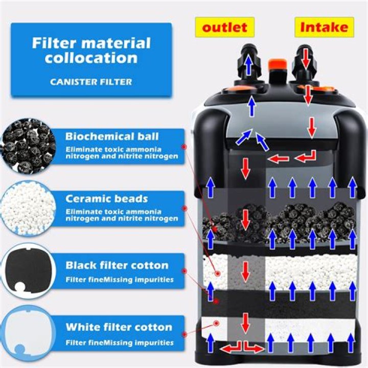 Where do bio balls go in canister filter?
