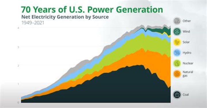 Where does 70% of US electricity come from?