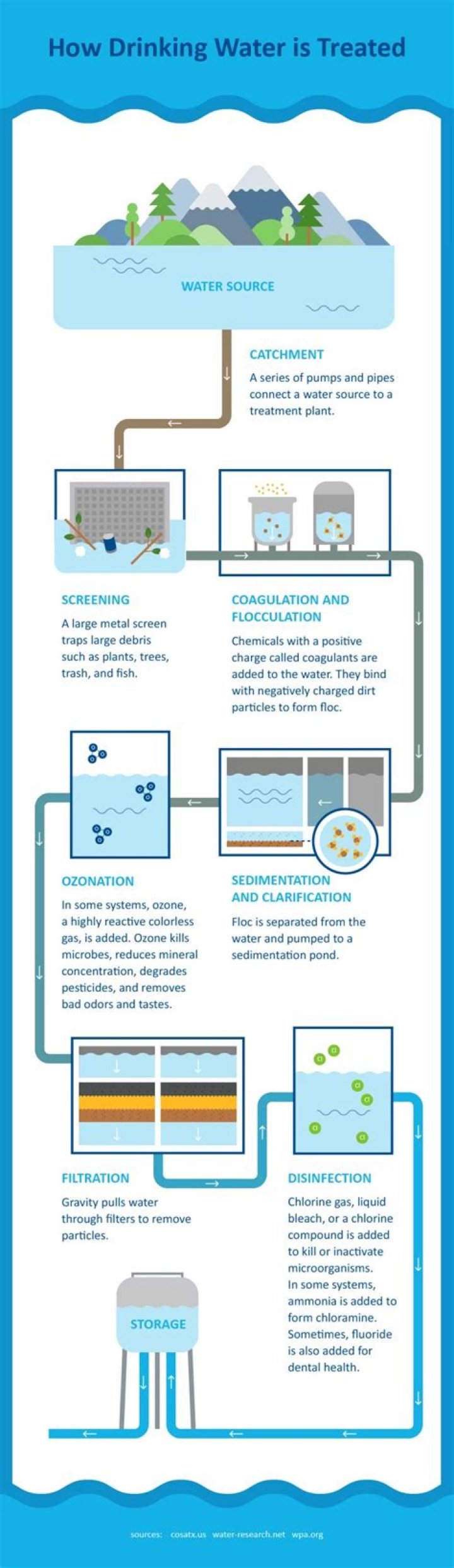 Where does Bradford drinking water come from?