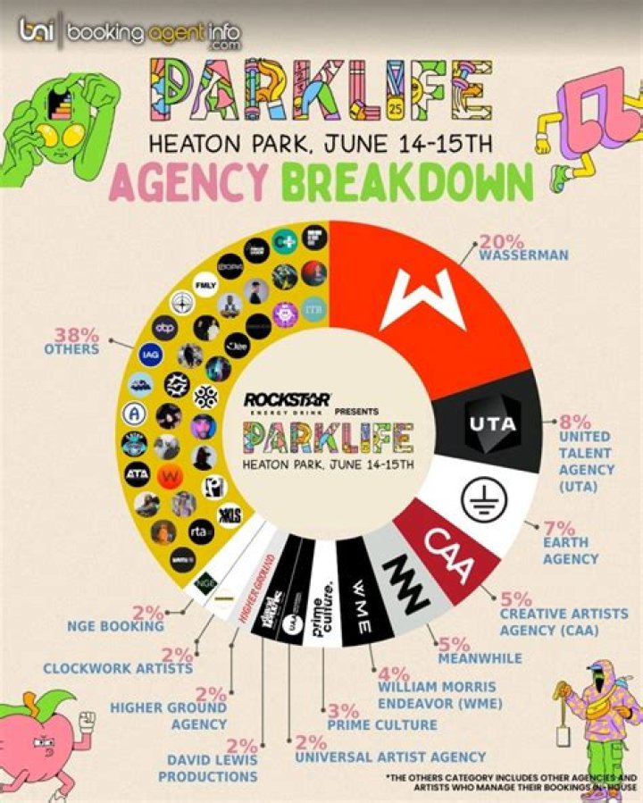 Where in Heaton Park is Parklife?