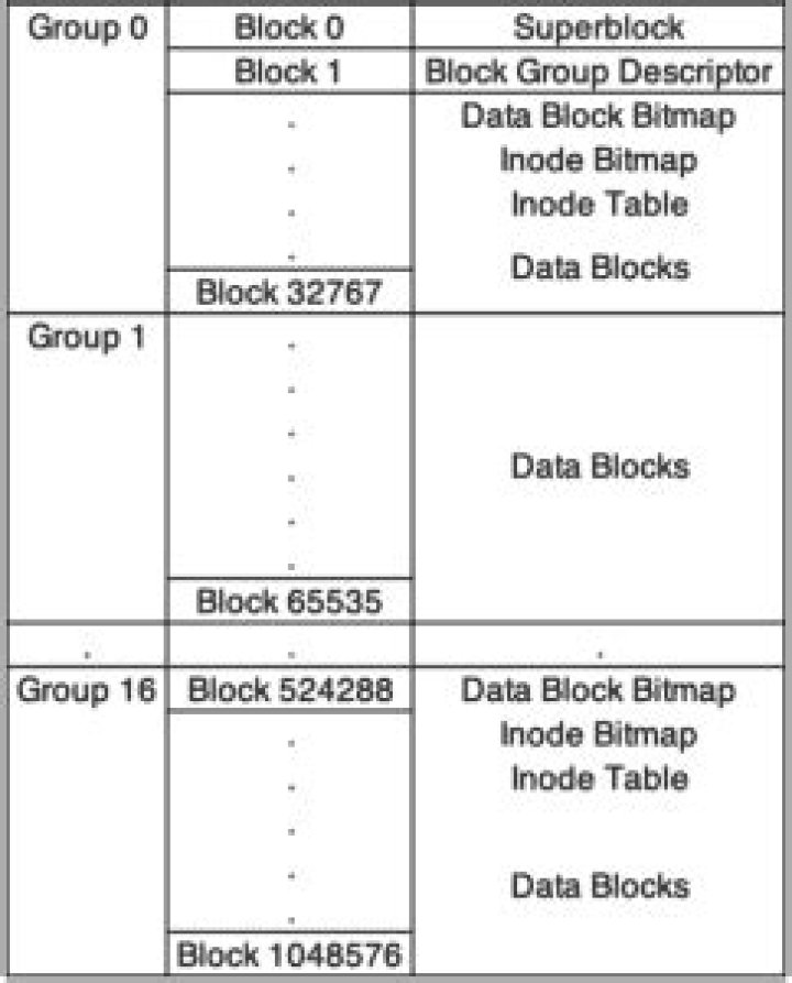Where is alternate superblock in Linux?