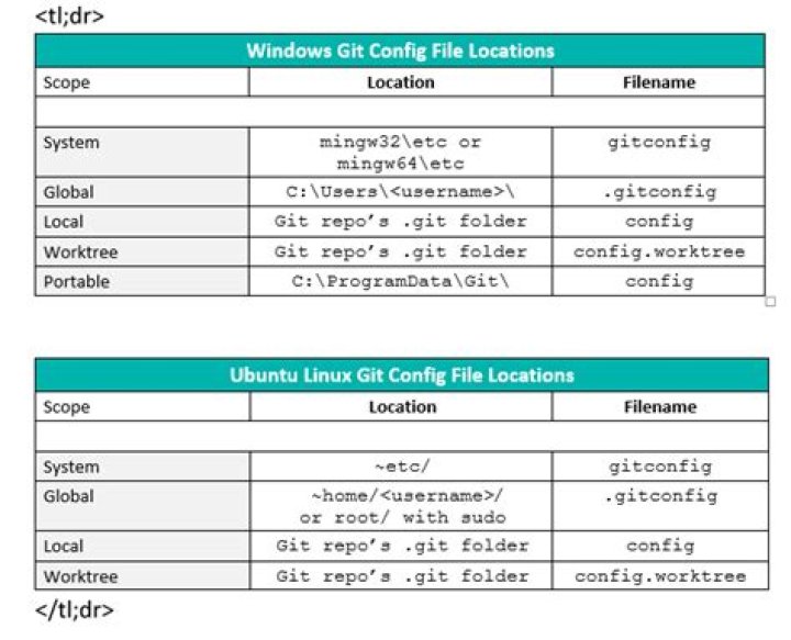 Where is git config file Windows 10?