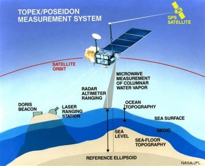 Where is mean sea level measured from?