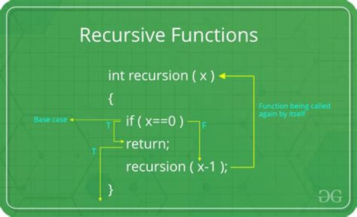 Where is recursion used?