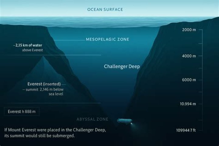 Where is the Deepsea Challenger now?
