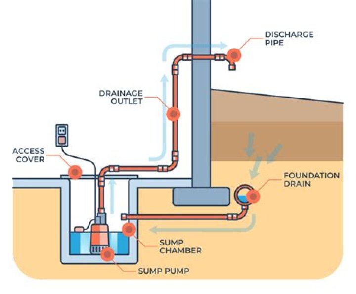 Where should a sump pump drain to?