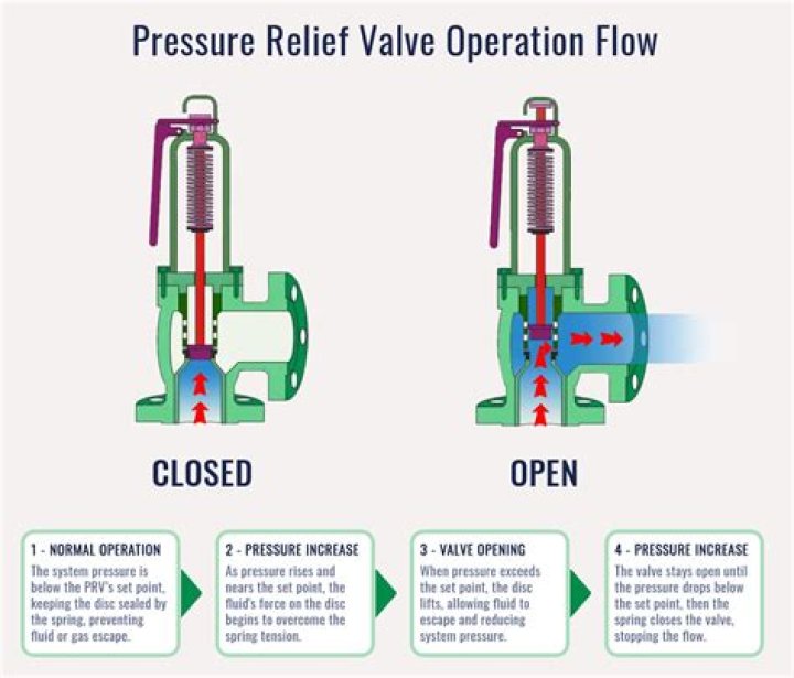Where should air valves be placed?