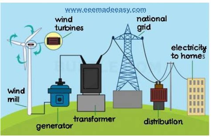 Where was electricity first used?