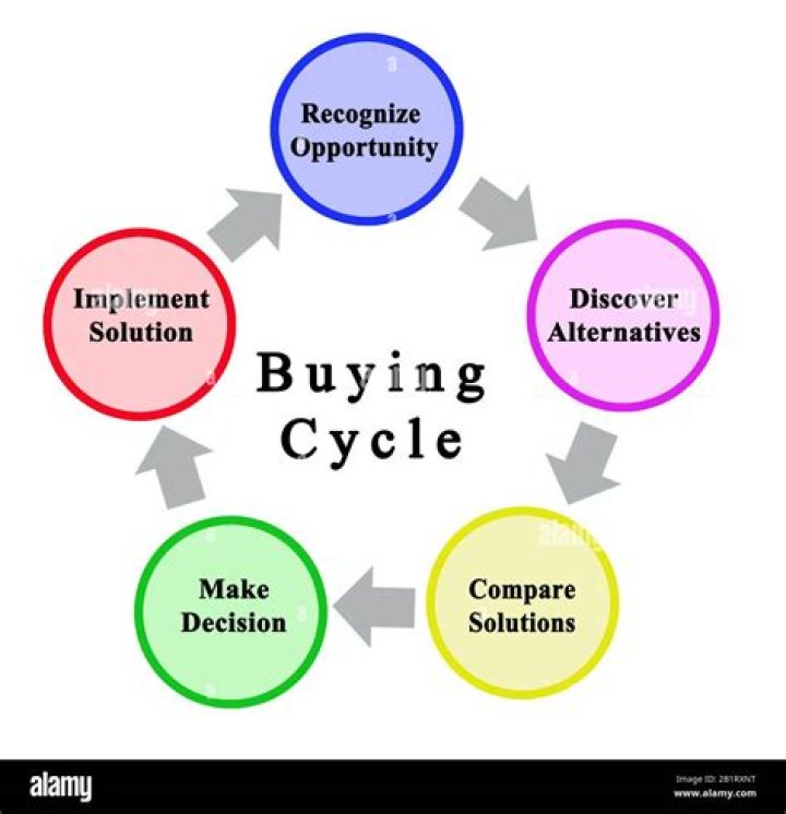 Which are the elements of the buying cycle?