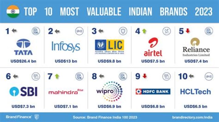 Which are the top 100 Indian companies?
