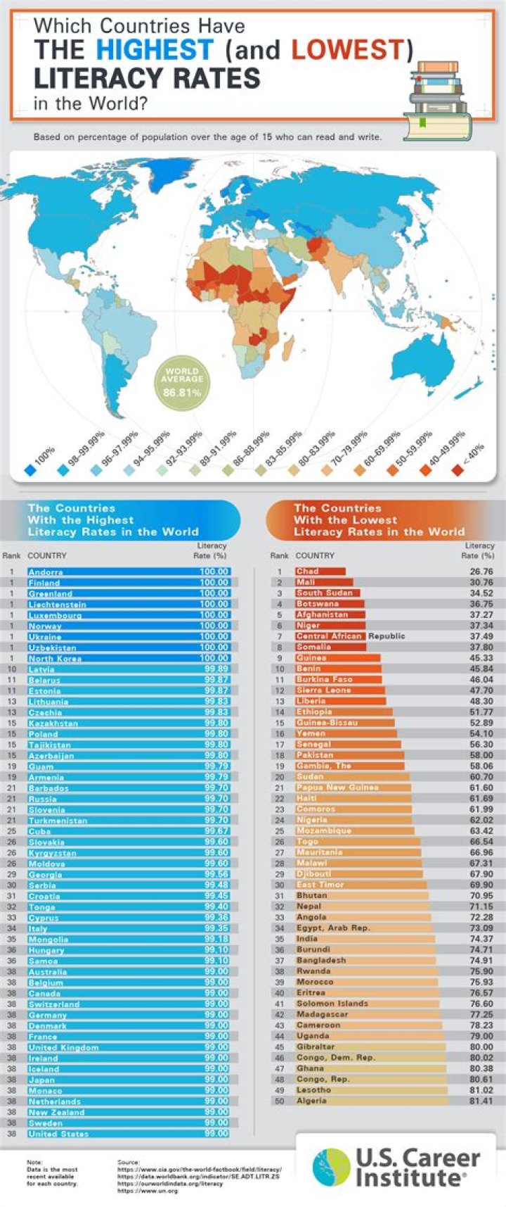 Which Australian Super has lowest fees?